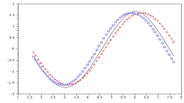 Fig. 6 ε = 0 . 6, time interval [ ε −1 , ε −1 + T ( ε )].