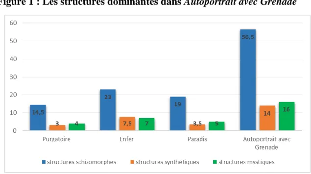 Figure 1 : Les structures dominantes dans Autoportrait avec Grenade 