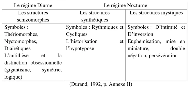 Tableau 1 : classification durandienne des images 