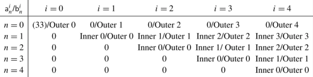 Table 2. Summary of the inductive method to obtain the coeffi- coeffi-cients a i n and b i n : in the corresponding cell is indicated the problem which must be solved.