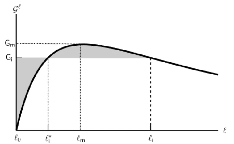 Figure 8. Graphical interpretation of the criterion of crack nucle- nucle-ation given by the FM-law and which obeys the Maxwell rule of equal areas.