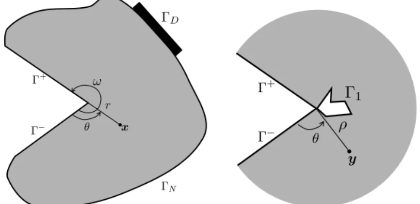 Figure 2. The domains  0 and  1 for, respectively, the outer (left) and the inner (right) problems.
