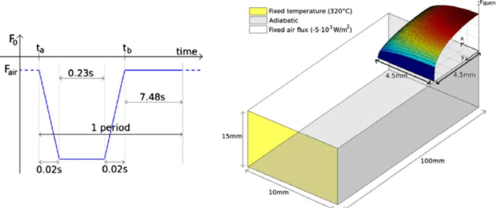 Fig. 10. Variation of the minimum ﬂux in the quenched area during one period (after [23]) and Thermal model of the device.