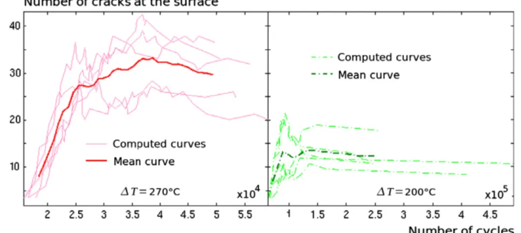 Fig. 18. Computed number of cracks evolutions (and their mean curves) at the top surface of the sample