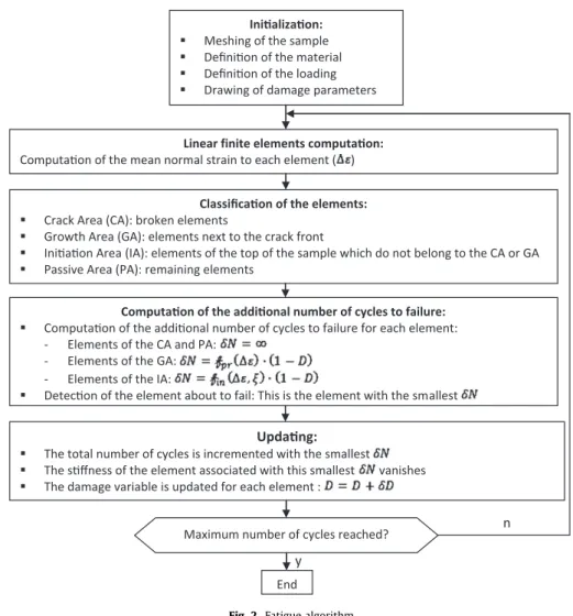 Fig. 2. Fatigue algorithm.