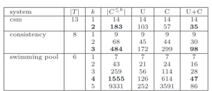 Table 3. Effect of circuit reductions on case-studies