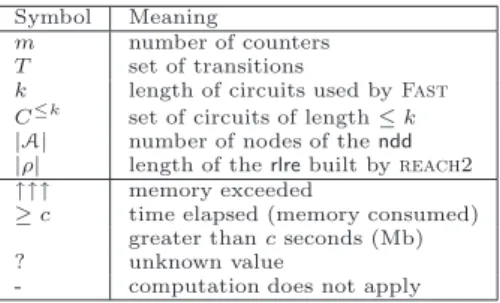 Table 5 reports Fast behavior on the examples, us- us-ing forward computation. The number of cycles |C ≤k | is given after reductions (union and commutation).