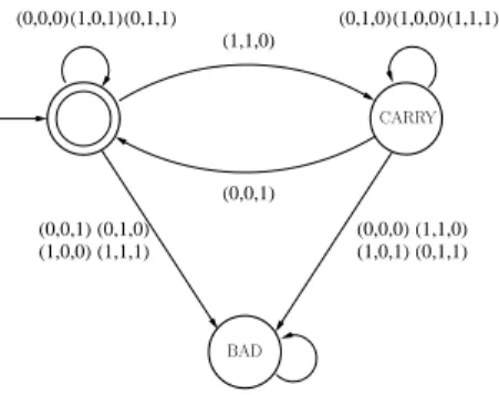 Fig. 2: An automaton to represent {(x, y, z)|x + y = z}
