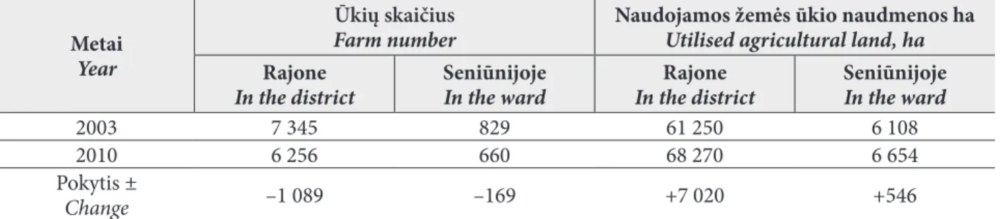 Table 4. Changes of agricultural land area and farm number in Šilutė district municipality and Žemaičių  Naumies tis ward according to the last two Censuses
