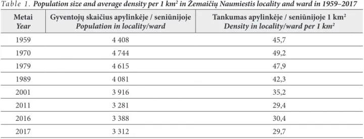 Table 1. Population size and average density per 1 km 2  in Žemaičių Naumiestis locality and ward in 1959–2017 Metai