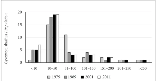 Table 2. Changes in the number of villages and rural population of Žemaičių Naumiestis ward from 1989 to 2011 Kaimo gyventojų nuo 1989 iki 2011 m.