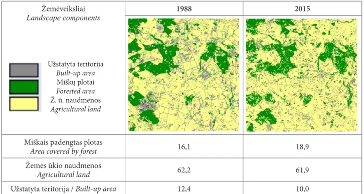 Fig. 3. Changes of landscape component areas in the studied Žemaičių Naumiestis ward parcel (297 km 2 ) in % of total  area in 1988 and 2015 using satellite images method