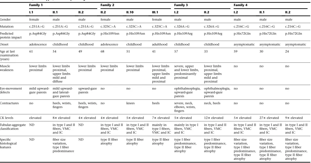 Table 1. Molecular, Phenotypic, and Histopathological Data of Individuals with Dominant STIM1 Mutations