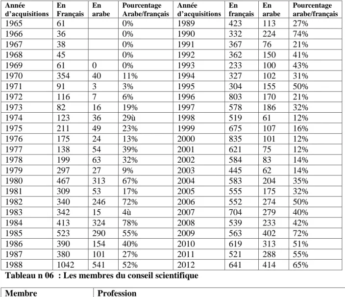 Tableau n : 05 Les acquisitions d’ouvrages : 1965- 2012  Année  d’acquisitions  En  Français  En  arabe  Pourcentage  Arabe/français  Année  d’acquisitions  En  français  En  arabe  Pourcentage  arabe/français  1965  61  0%  1989  423  113  27%  1966  36  