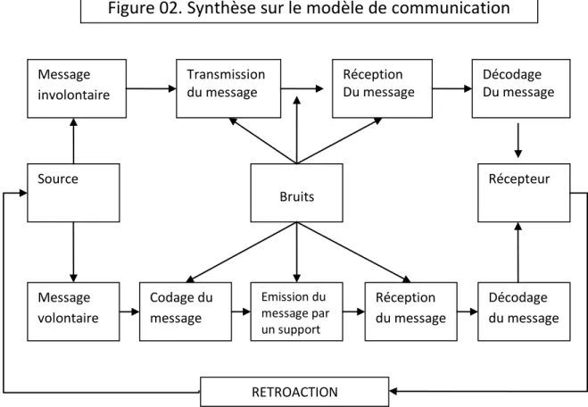 Figure 02. Synthèse sur le modèle de communication 