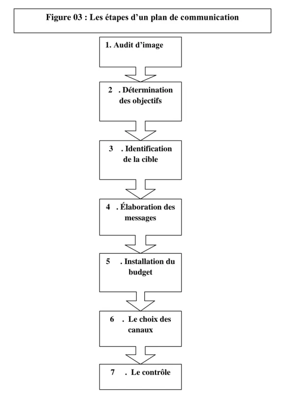 Figure 03 : Les étapes d’un plan de communication 