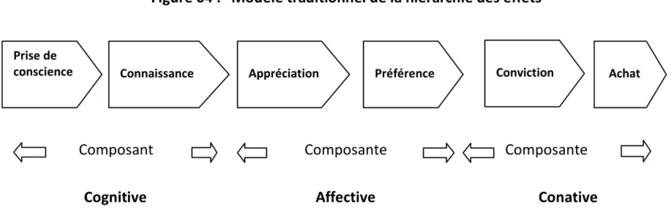 Figure 04 :   Modèle traditionnel de la hiérarchie des effets 
