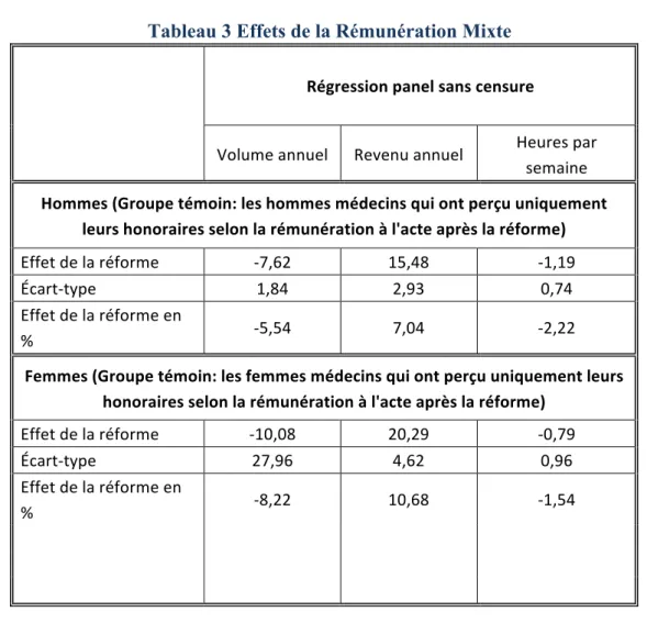 Tableau 3 Effets de la Rémunération Mixte 