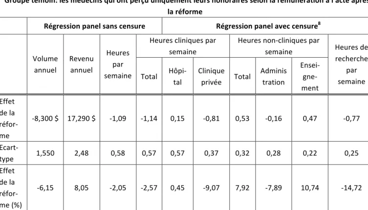 Tableau 2 Effets de la Rémunération Mixte 