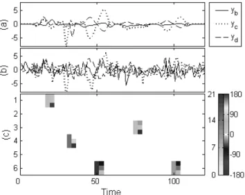Figure 1. Original (a) and noised (b) quaternionic signals (first imaginary part y b as the solid line; the second, y c , as the dotted line; and the third, y d , as the dashed line), and the associated spikegram (c).