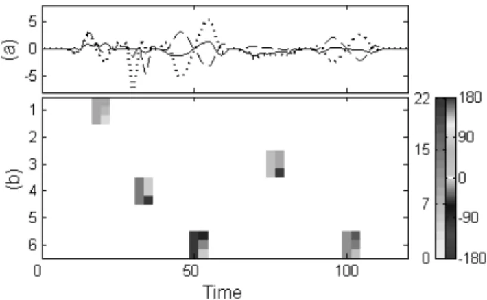Figure 2. Quaternionic signal approximated by Q-OMPr (a) and the associated spikegram (b).