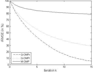 Figure 5. Averaged rRMSE of Q-OMPr, Q-OMPl and M- M-OMP on right-multiplication simulated signals, as a function of the inner iteration k.