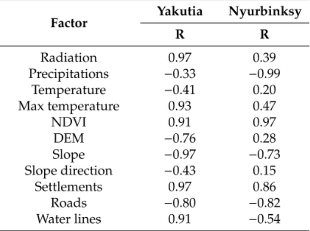 Table 2. Coefficient of correlation for each variable in the Republic of Sakha (Yakutia) and the Nyurbinsky region.