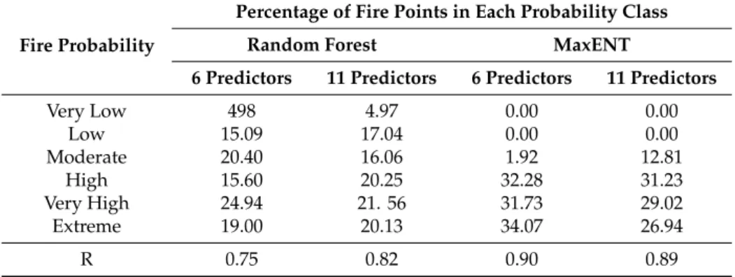 Table 5. Comparison of the different types of long-term wildfire presence probability modeling methods in Nyurbinsky (microscale).