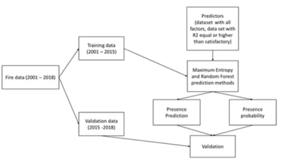 Figure 3. Long-term fire risk modeling methodology. 