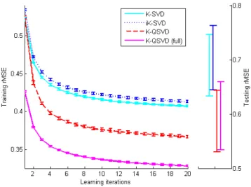 Fig. 3. Left: averaged training fitting errors as a function of learning iterations, for K-SVD (cyan, solid line), iK-SVD (blue, dotted line), K-QSVD (red, dashed line) and K-QSVD (full) with full quaternionic atoms (magenta, solid line)