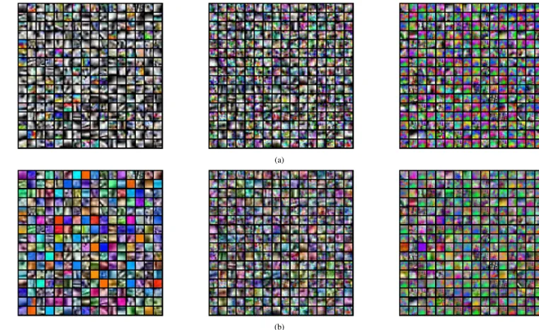 Fig. 2. Visualization of the color image dictionaries learned by K-SVD (left column), improved K-SVD (middle), and K-QSVD (right), with the channel-wise shift and rescaling (a), and the global shift (b)