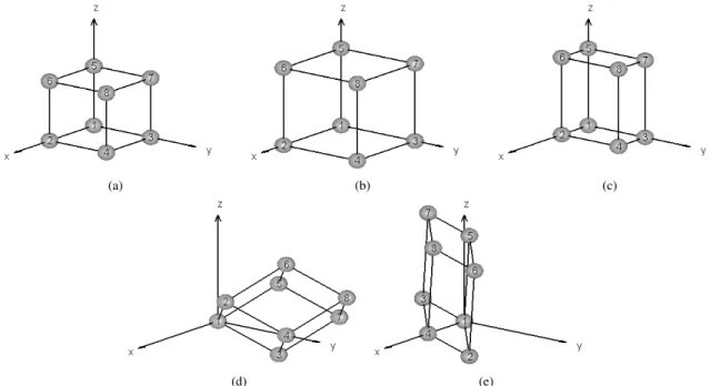 Fig. 5. Illustration of 3D linear transformations in x,y,z spatial space: original atom (a), isotropic scaling (b), anisotropic scaling (c), anti-symmetric shearing (d), and general transformation (e).