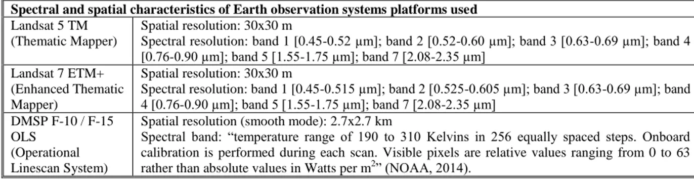 Table 1.  Spatial and spectral characteristics of Landsat and DMSP series 
