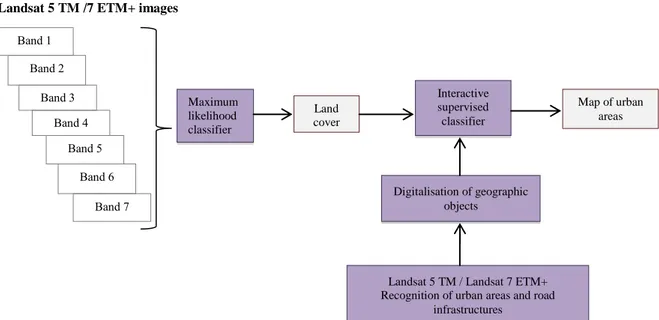 Fig. 1.  Chain of image processing with multi-spectral Landsat series data (Gadal 2012)  The generation of the urban land covers’ change 
