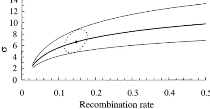 Figure 3.—Maximum likelihood estimates (bold line) of the standard deviation of parent-offspring distance (s in km·gen 2 1/2 ) as a function of the recombination rate (r)  be-tween the Ace.1 and Ester loci