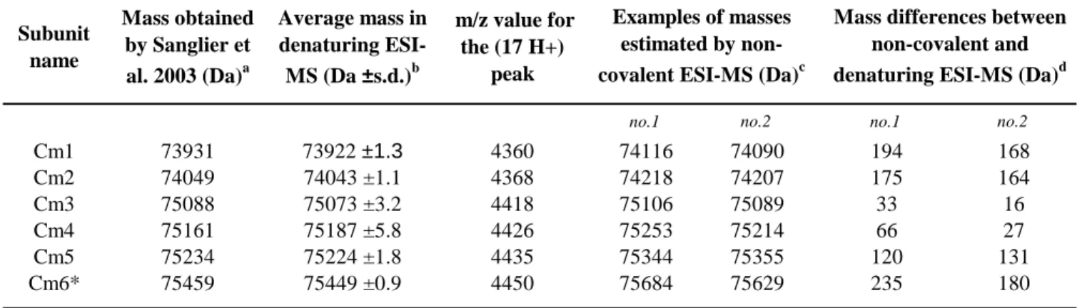 Table I: subunit masses for Carcinus maenas  hemocyanin obtained by ESI-MS Subunit  name Mass obtained by Sanglier et  al