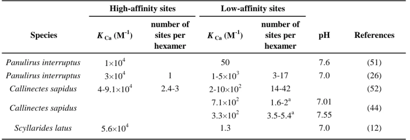 Table II: association constants and number of sites for calcium binding with hemocyanin Species K Ca  (M -1 ) number of sites per  hexamer K Ca  (M -1 ) number of sites per hexamer pH References Panulirus interruptus 1×10 4 50 7.6 (51) Panulirus interruptu