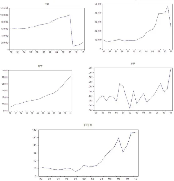 Figure 02.  Les séries chronologiques dans les niveaux et les  premières  différences selon les résultats des tests Augmented-Dickey-Fuller  