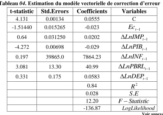 Tableau 04. Estimation du modèle vectorielle de correction d’erreur  VariablesCoefficientsStd.Errorst-statistic C0.05550.001344.131  1Ect-0.0230.015265-1.51440  1LnIMPt0.020200.031250.64  1LnPIBt-0.0290.00698-4.272  1LnINFt7864.2339865.00.197  1Ln