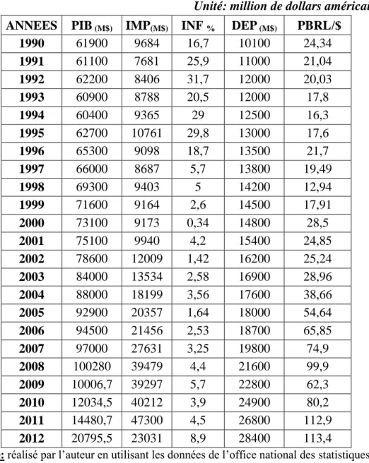 Tableau 01.  L’évolution des variables du modèle (1990 - 2012) 