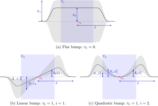 Figure 7: The three shapes of the bump map Φ Λ,A,i τ around x k . geometric properties of Φ Λ,A,i τ .