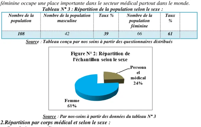 Tableau N° 3 : Répartition de la population selon le sexe :  Nombre de la  population  Nombre de la population masculine  Taux %  Nombre de la population  féminine  Taux %  108  42  39  66  61 