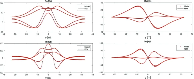 Fig. 10. Slice view of &lt;(E z ) and =(E z ) at several depths.