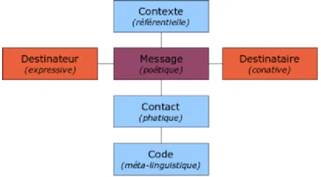 Figure 1:Schéma de Jakobson les facteurs de la communication 9