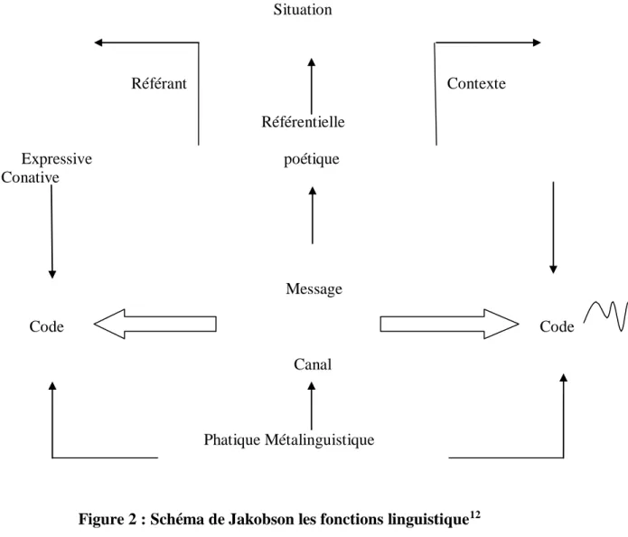 Figure 2 : Schéma de Jakobson les fonctions linguistique 12