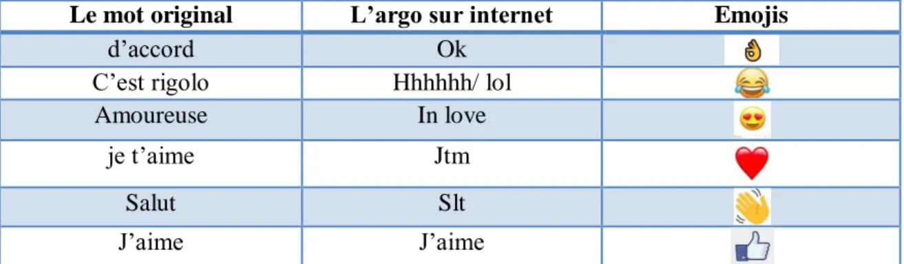Tableau 01 : Évolution de la communication écrite en ligne 