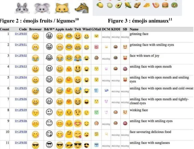 Tableau 3: Certains des caractères ajoutés dans la liste des émojis 12