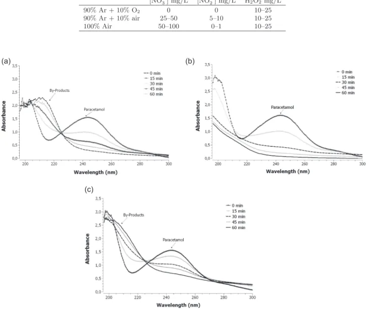 Table 1. Concentration ranges of NO − 3 , NO − 2 , H 2 O 2 in the liquid after 60 min of treatment.