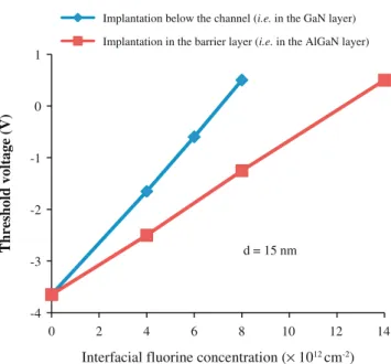 Fig. 4. Comparison between the experimental transfer char- char-acteristics I d ( V gs ) obtained in reference [4] and the simulated ones using the calibrated simulator, for normally-on HEMT and HEMT with ﬂuorine implanted in the barrier layer.