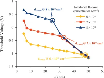 Figure 8 shows the variations of the threshold voltage with respect to the distance d between the AlGaN/GaN  inter-face and the ﬂuorine ions, for three diﬀerent ﬂuorine  con-centrations
